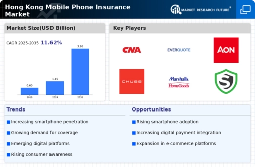 Hong Kong Mobile Phone Insurance Market  Infographic