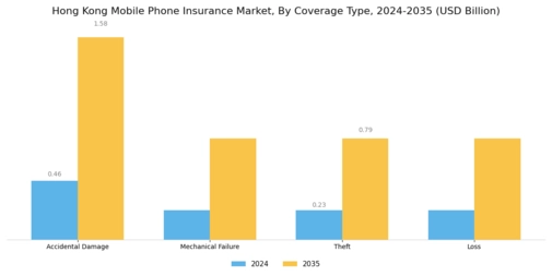 Hong Kong Mobile Phone Insurance Market  Segment Image 0