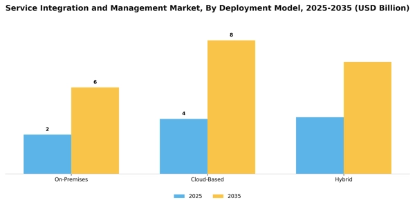 Service Integration and Management Market Segment Image 0