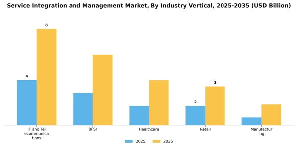Service Integration and Management Market Segment Image 1