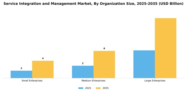 Service Integration and Management Market Segment Image 2