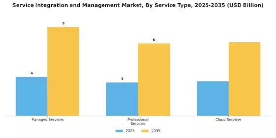 Service Integration and Management Market Segment Image 0