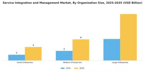 Service Integration and Management Market Segment Image 3