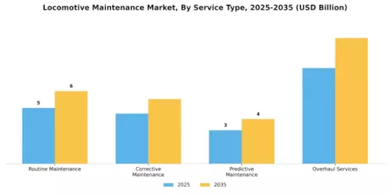Locomotive Maintenance Market Segment Image 0