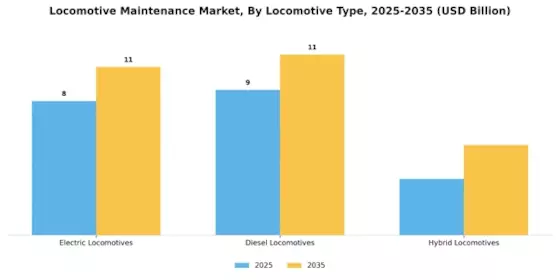 Locomotive Maintenance Market Segment Image 2