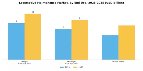 Locomotive Maintenance Market Segment Image 3