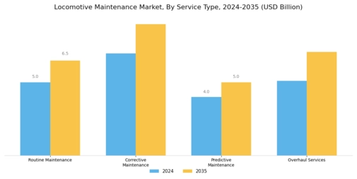 Locomotive Maintenance Market Segment Image 0