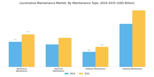 Locomotive Maintenance Market Segment Image 1