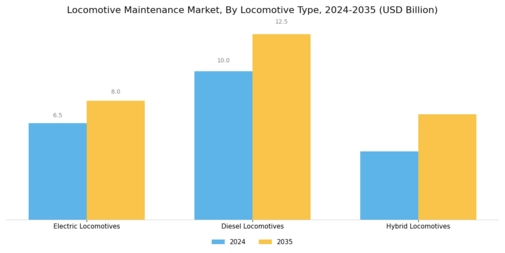 Locomotive Maintenance Market Segment Image 2