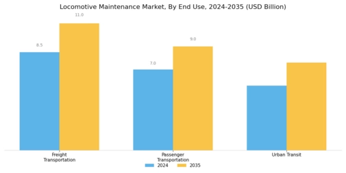 Locomotive Maintenance Market Segment Image 3