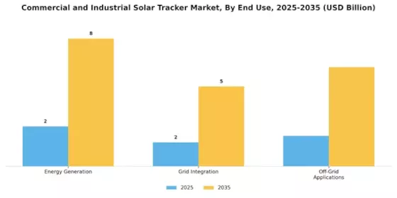 Commercial Industrial Solar Tracker Market Segment Image 3