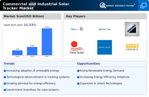 Commercial Industrial Solar Tracker Market Infographic