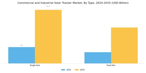 Commercial Industrial Solar Tracker Market Segment Image 0