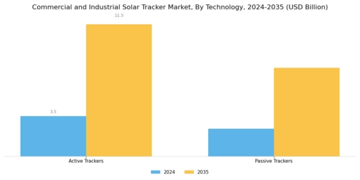 Commercial Industrial Solar Tracker Market Segment Image 1