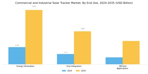 Commercial Industrial Solar Tracker Market Segment Image 3