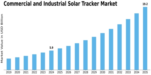 Commercial Industrial Solar Tracker Market Size