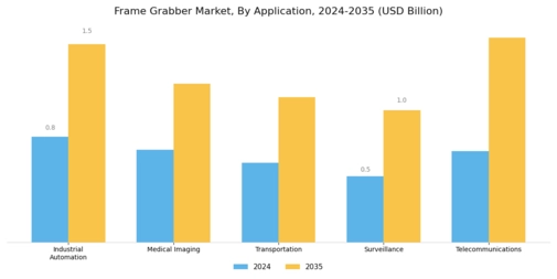 Frame Grabber Market Segment Image 0