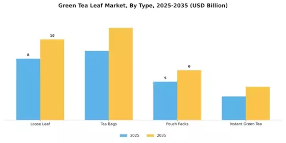 Green Tea Leave Market Segment Image 0