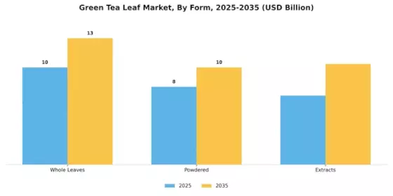 Green Tea Leave Market Segment Image 1