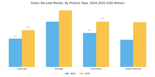 Green Tea Leave Market Segment Image 0