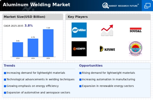 Aluminum Welding Market Infographic