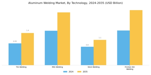 Aluminum Welding Market Segment Image 0