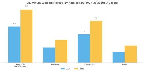 Aluminum Welding Market Segment Image 1