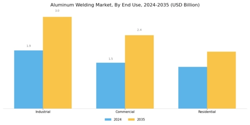 Aluminum Welding Market Segment Image 2