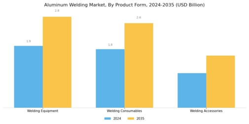Aluminum Welding Market Segment Image 3