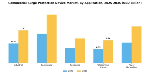 Commercial Surge Protection Device Market Segment Image 0
