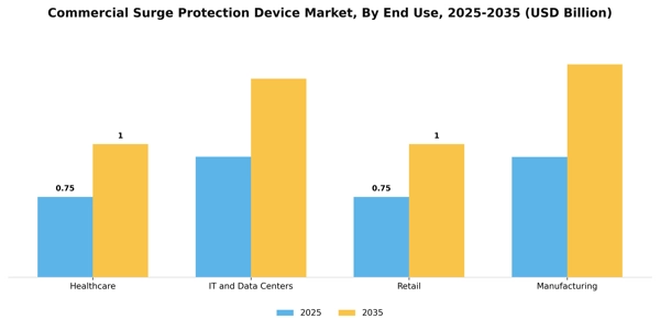 Commercial Surge Protection Device Market Segment Image 1