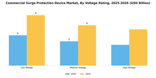 Commercial Surge Protection Device Market Segment Image 3