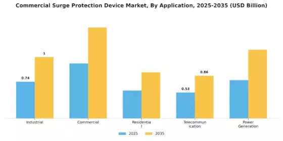 Commercial Surge Protection Device Market Segment Image 0