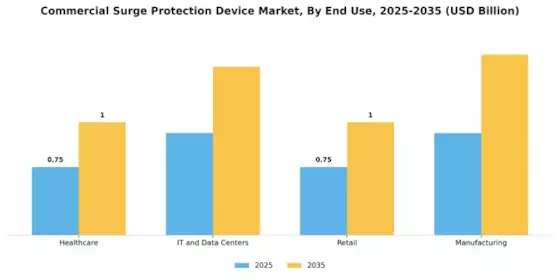 Commercial Surge Protection Device Market Segment Image 3