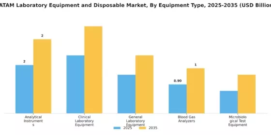 Latam Laboratory Equipment Disposable Market Segment Image 0