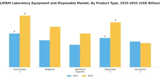 Latam Laboratory Equipment Disposable Market Segment Image 1