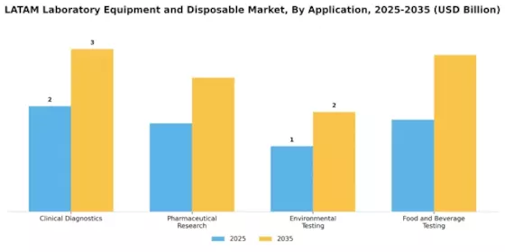 Latam Laboratory Equipment Disposable Market Segment Image 2