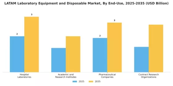 Latam Laboratory Equipment Disposable Market Segment Image 3