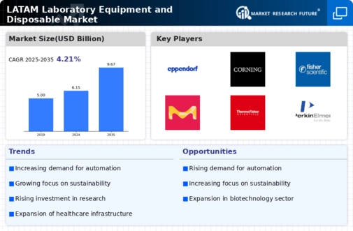 Latam Laboratory Equipment Disposable Market Infographic