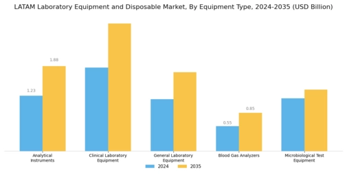 Latam Laboratory Equipment Disposable Market Segment Image 0