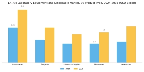 Latam Laboratory Equipment Disposable Market Segment Image 1