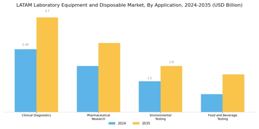 Latam Laboratory Equipment Disposable Market Segment Image 2