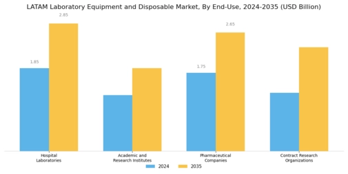 Latam Laboratory Equipment Disposable Market Segment Image 3