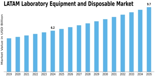 Latam Laboratory Equipment Disposable Market Size