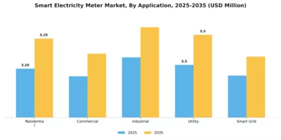 Smart Electricity Meter Market Segment Image 0