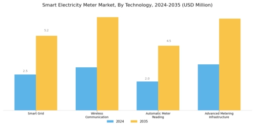 Smart Electricity Meter Market Segment Image 1