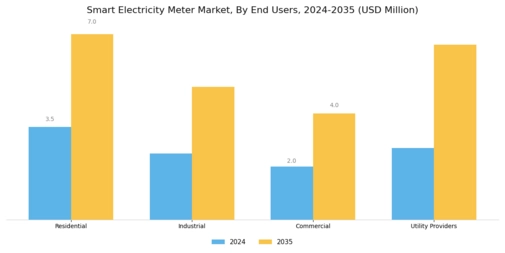 Smart Electricity Meter Market Segment Image 2