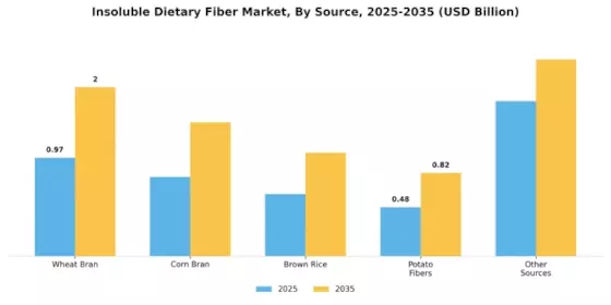 Insoluble Dietary Fiber Market Segment Image 0