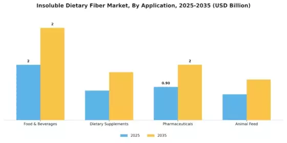 Insoluble Dietary Fiber Market Segment Image 2