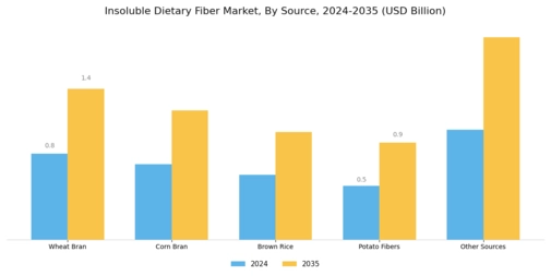 Insoluble Dietary Fiber Market Segment Image 0
